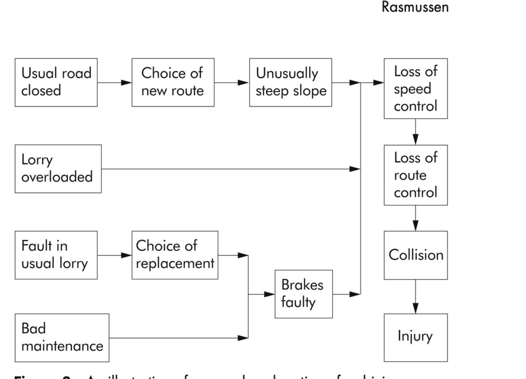 A flowchart showing decomposed events for an example car accidents