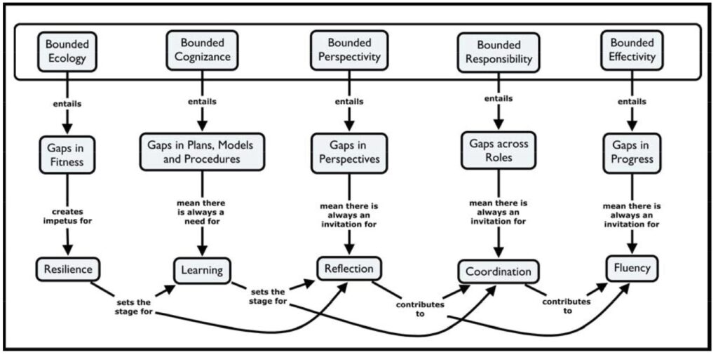 A flowchart style daigram showing the relationship between the bounds and trade-offs